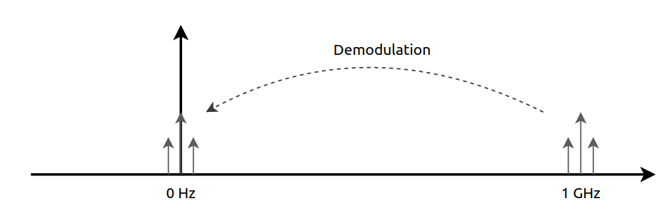 Demodulation