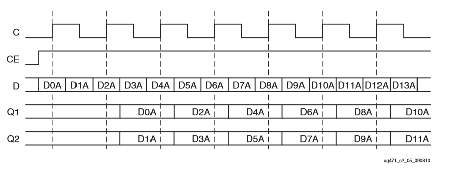 IDDR chronogram