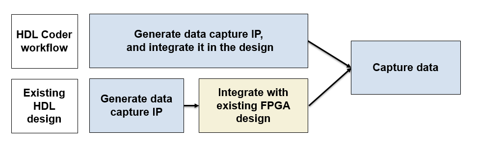 Data capture workflow