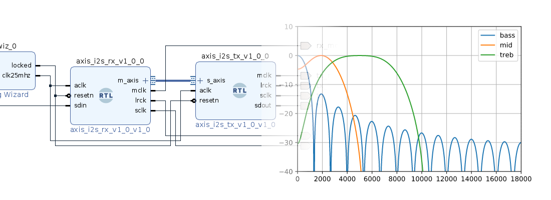 Audio equalizer based on FIR filters.