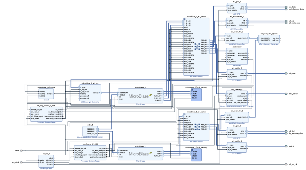 Implementing a dual core processor in FPGA. | controlpaths.com