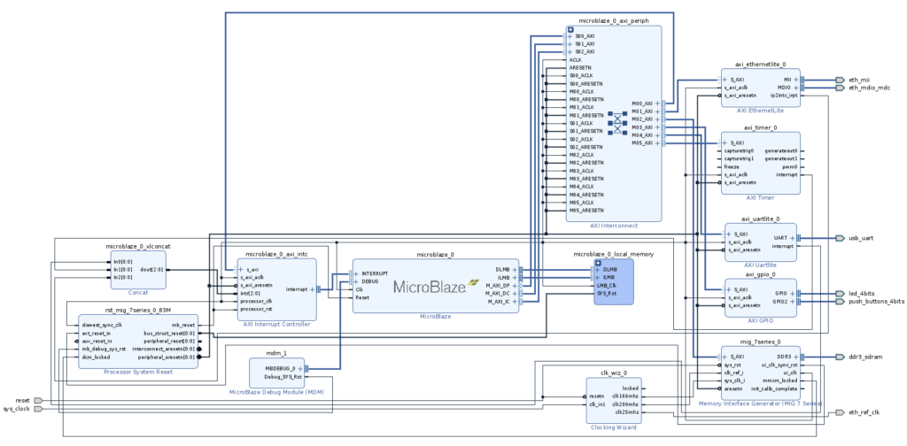 Implementing a dual core processor in FPGA. | controlpaths.com