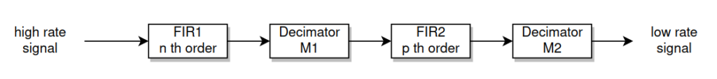 Two-stage decimator