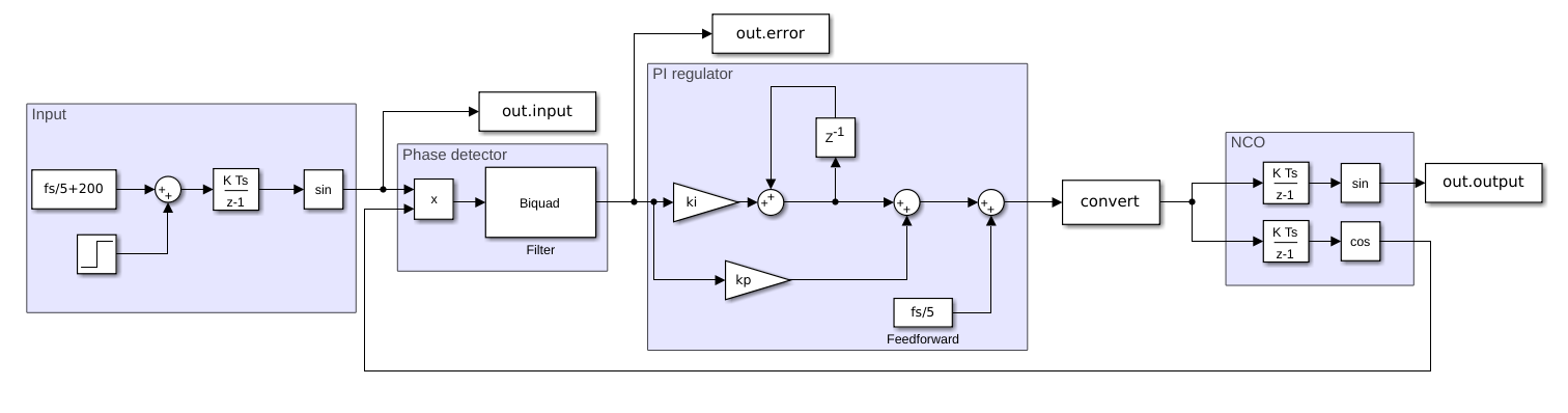 Simulink model