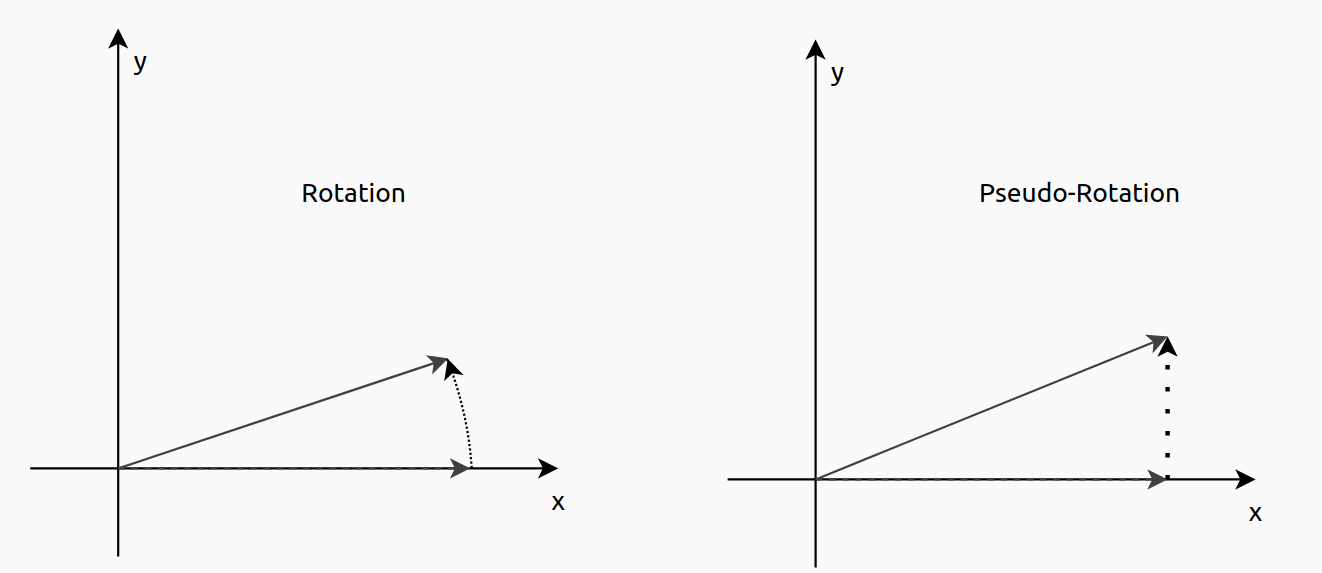 Differences rotation and pseudo-rotation