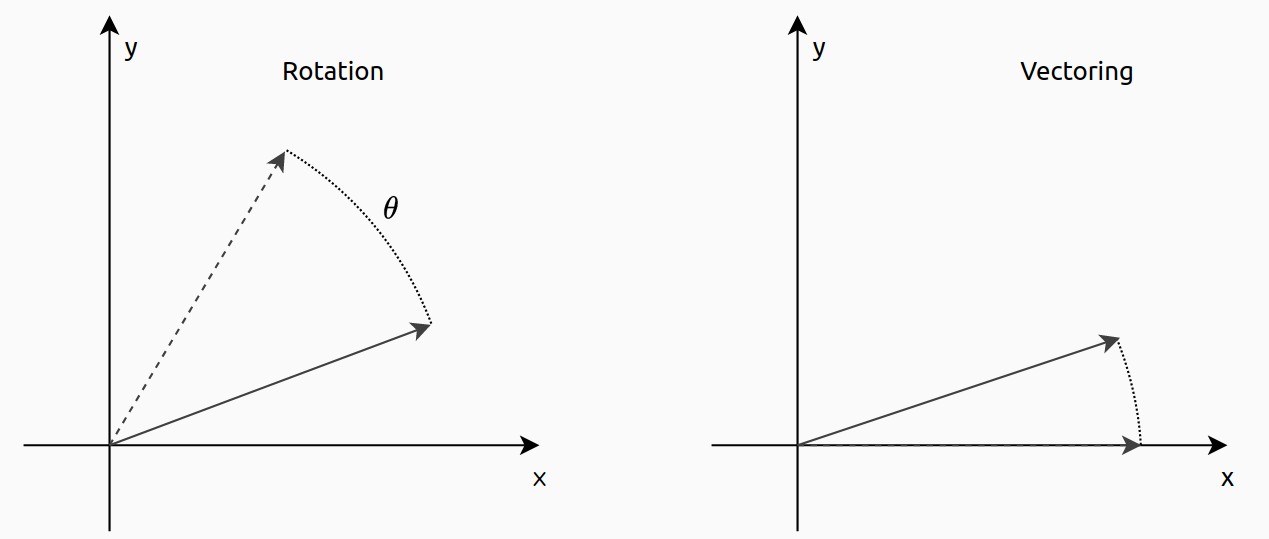 Vectoring and Rotation modes