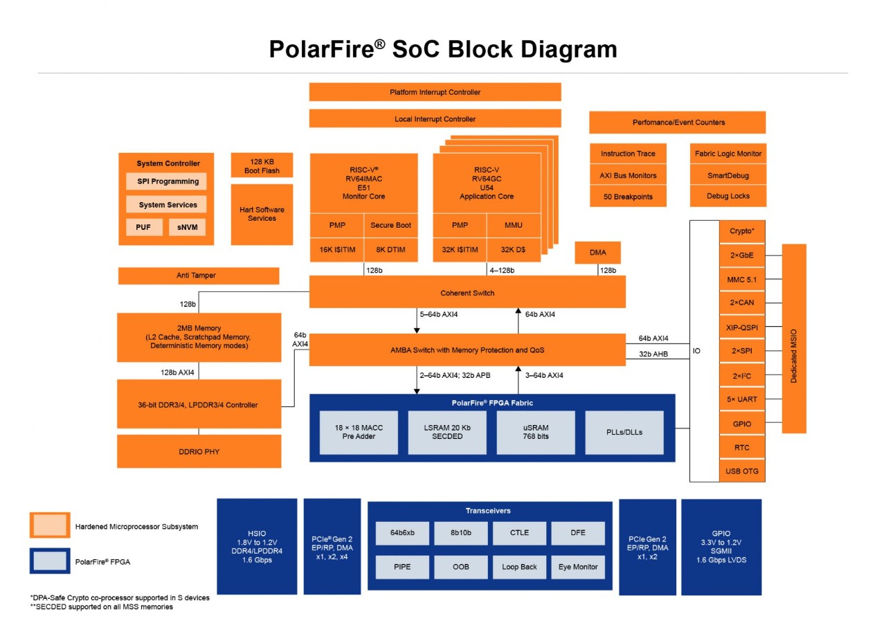 PFSOC overview
