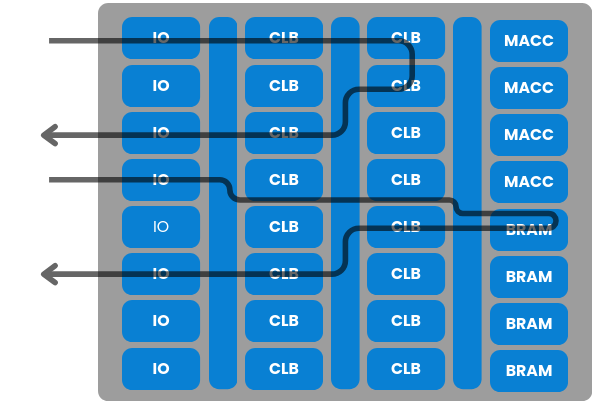 FPGA matrix