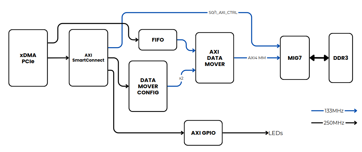 Clock schema