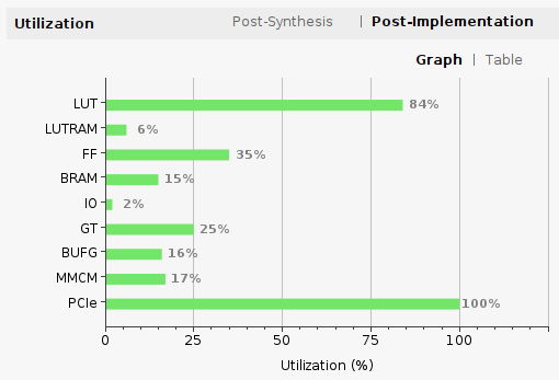 Utilization