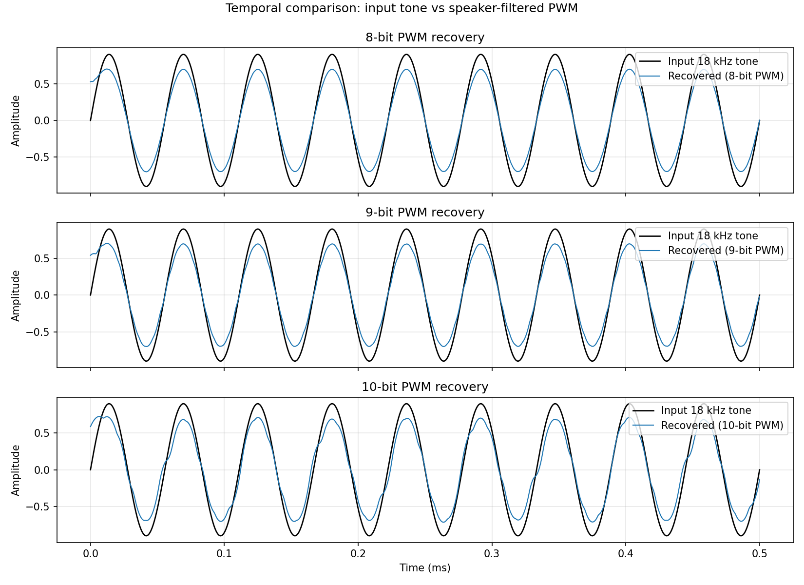 Temporal signal comparison with different PWM frequencies