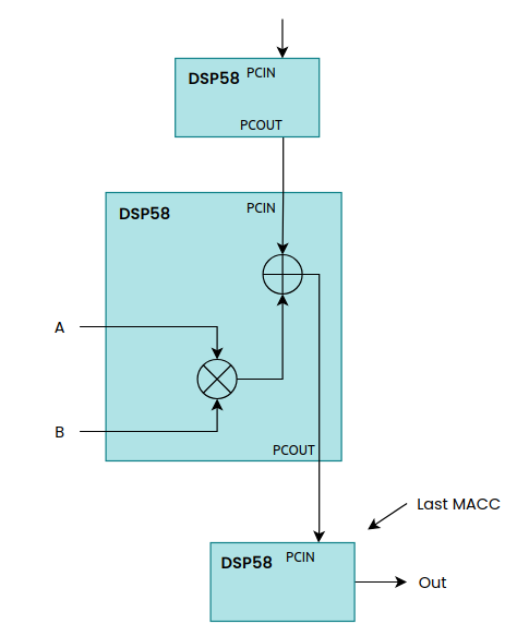 Five DSP58 MACC cores chained through the PCIN/PCOUT paths