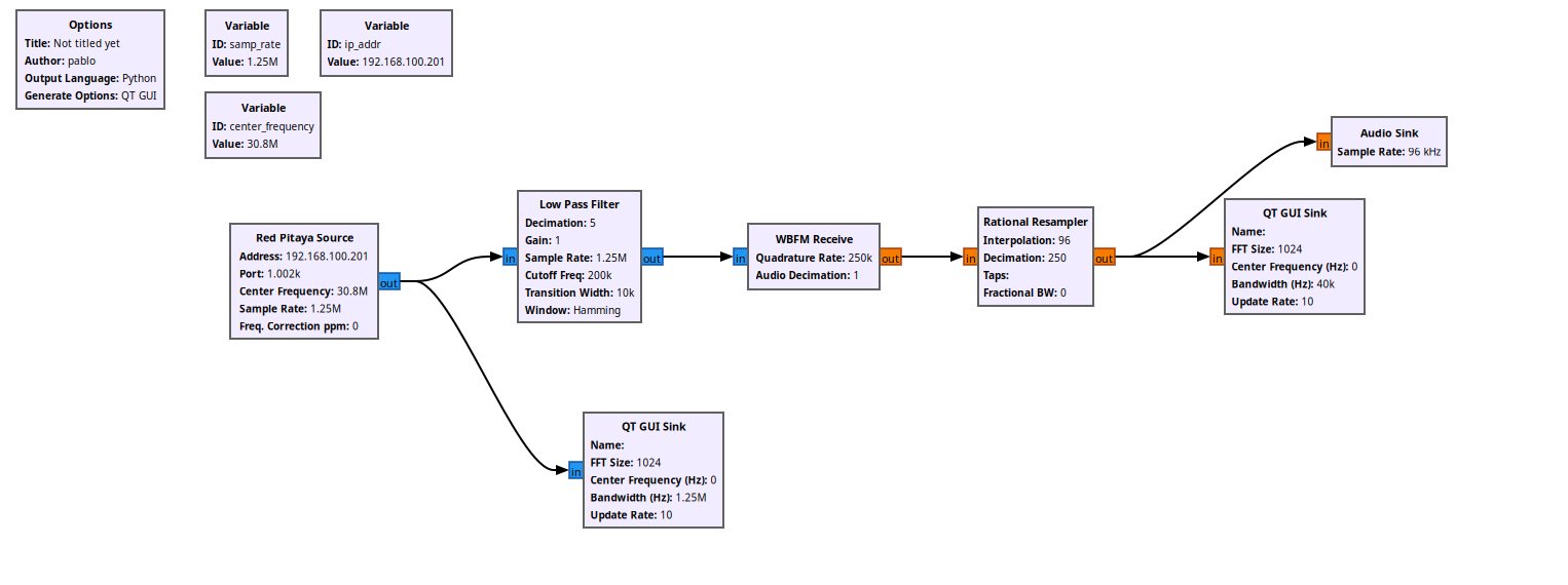 GNU Radio FM receiver flowgraph tuned to the 30.8 MHz alias of a 94.2 MHz station