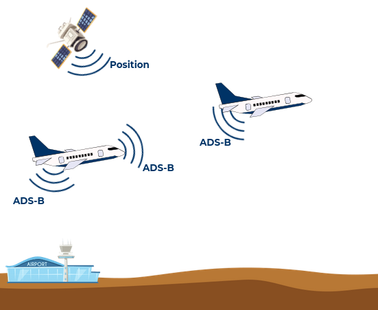 ADS-B signals