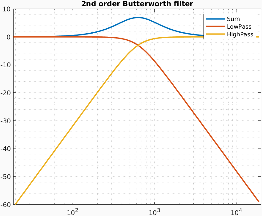 "2nd order Butterworth"